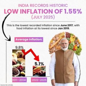 India’s Retail Inflation Hits 8-Year Low at 1.5%